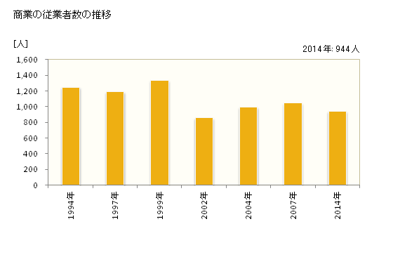 グラフ 年次 川越町(ｶﾜｺﾞｴﾁｮｳ 三重県)の商業の状況 商業の従業者数の推移