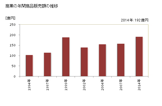 グラフ 年次 多気町(ﾀｷﾁｮｳ 三重県)の商業の状況 商業の年間商品販売額の推移