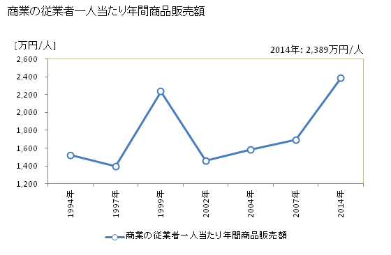 グラフ 年次 多気町(ﾀｷﾁｮｳ 三重県)の商業の状況 商業の従業者一人当たり年間商品販売額