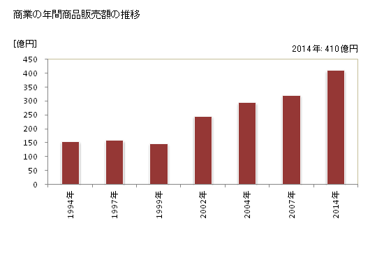 グラフ 年次 明和町(ﾒｲﾜﾁｮｳ 三重県)の商業の状況 商業の年間商品販売額の推移