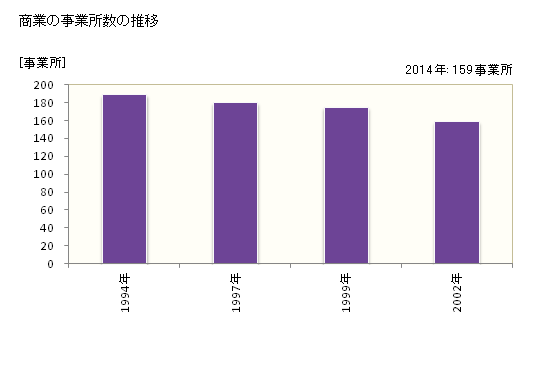 グラフ 年次 明和町(ﾒｲﾜﾁｮｳ 三重県)の商業の状況 商業の事業所数の推移