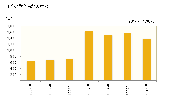グラフ 年次 明和町(ﾒｲﾜﾁｮｳ 三重県)の商業の状況 商業の従業者数の推移