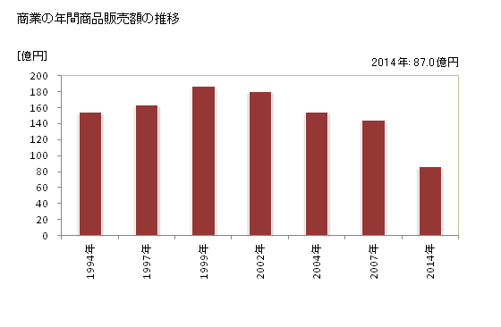 グラフ 年次 大台町(ｵｵﾀﾞｲﾁｮｳ 三重県)の商業の状況 商業の年間商品販売額の推移