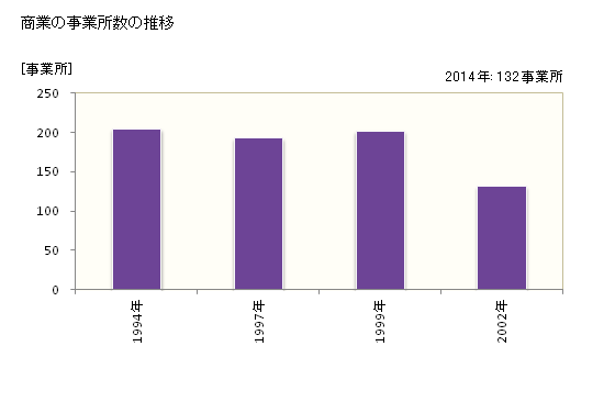 グラフ 年次 大台町(ｵｵﾀﾞｲﾁｮｳ 三重県)の商業の状況 商業の事業所数の推移