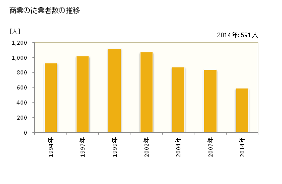 グラフ 年次 玉城町(ﾀﾏｷﾁｮｳ 三重県)の商業の状況 商業の従業者数の推移
