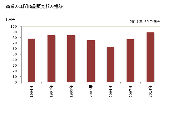グラフ 年次 大紀町(ﾀｲｷﾁｮｳ 三重県)の商業の状況 商業の年間商品販売額の推移