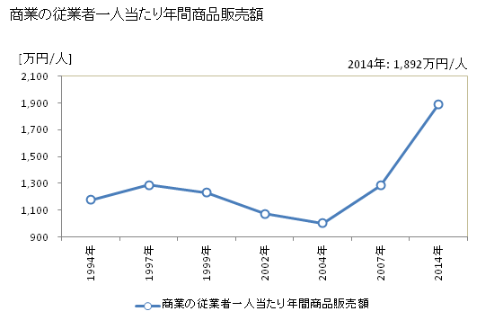 グラフ 年次 大紀町(ﾀｲｷﾁｮｳ 三重県)の商業の状況 商業の従業者一人当たり年間商品販売額