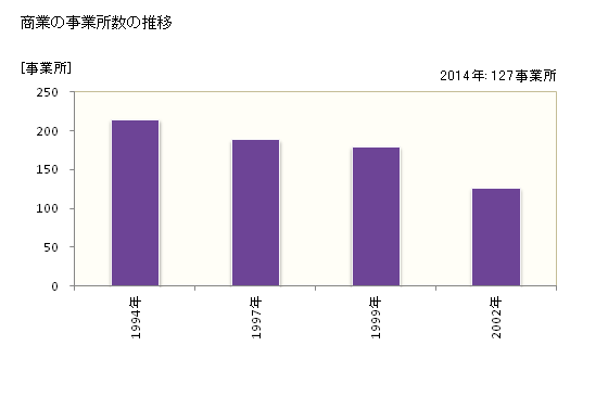 グラフ 年次 大紀町(ﾀｲｷﾁｮｳ 三重県)の商業の状況 商業の事業所数の推移