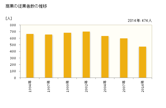 グラフ 年次 大紀町(ﾀｲｷﾁｮｳ 三重県)の商業の状況 商業の従業者数の推移