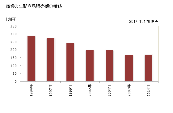 グラフ 年次 南伊勢町(ﾐﾅﾐｲｾﾁｮｳ 三重県)の商業の状況 商業の年間商品販売額の推移