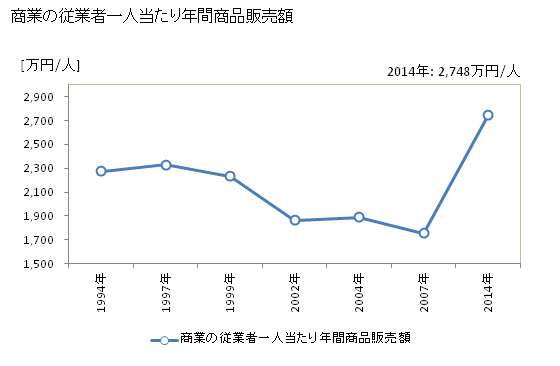 グラフ 年次 南伊勢町(ﾐﾅﾐｲｾﾁｮｳ 三重県)の商業の状況 商業の従業者一人当たり年間商品販売額