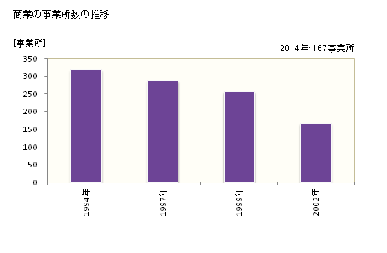グラフ 年次 南伊勢町(ﾐﾅﾐｲｾﾁｮｳ 三重県)の商業の状況 商業の事業所数の推移