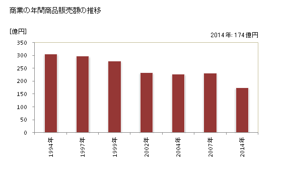 グラフ 年次 紀北町(ｷﾎｸﾁｮｳ 三重県)の商業の状況 商業の年間商品販売額の推移