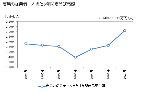 グラフ 年次 紀北町(ｷﾎｸﾁｮｳ 三重県)の商業の状況 商業の従業者一人当たり年間商品販売額