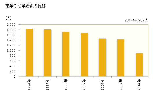 グラフ 年次 紀北町(ｷﾎｸﾁｮｳ 三重県)の商業の状況 商業の従業者数の推移