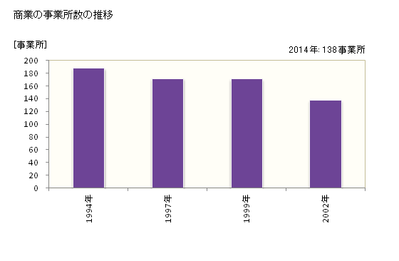 グラフ 年次 御浜町(ﾐﾊﾏﾁｮｳ 三重県)の商業の状況 商業の事業所数の推移