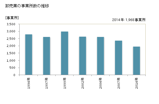 グラフ 年次 滋賀県の商業の状況 卸売業の事業所数の推移