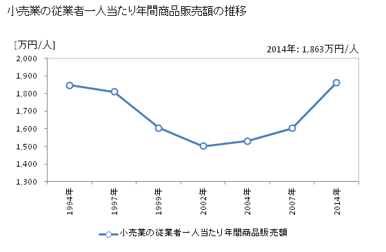 グラフ 年次 滋賀県の商業の状況 小売業の従業者一人当たり年間商品販売額の推移