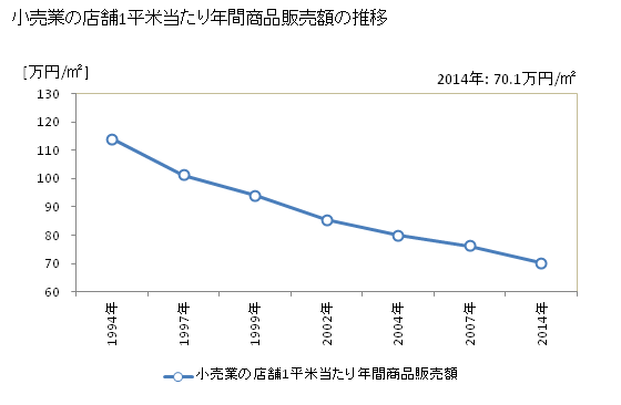 グラフ 年次 滋賀県の商業の状況 小売業の店舗1平米当たり年間商品販売額の推移