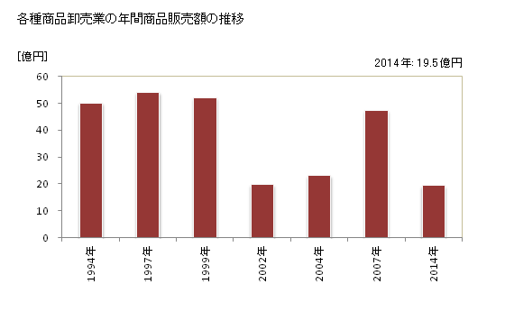 グラフ 年次 滋賀県の各種商品卸売業の状況 各種商品卸売業の年間商品販売額の推移