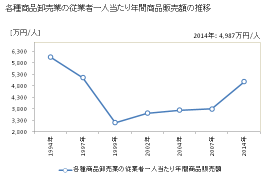 グラフ 年次 滋賀県の各種商品卸売業の状況 各種商品卸売業の従業者一人当たり年間商品販売額の推移