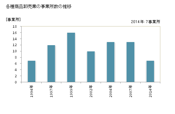 グラフ 年次 滋賀県の各種商品卸売業の状況 各種商品卸売業の事業所数の推移