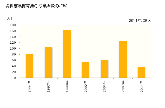 グラフ 年次 滋賀県の各種商品卸売業の状況 各種商品卸売業の従業者数の推移