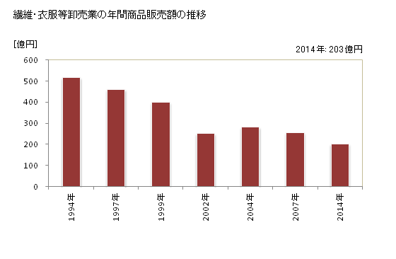 グラフ 年次 滋賀県の繊維・衣服等卸売業の状況 繊維・衣服等卸売業の年間商品販売額の推移