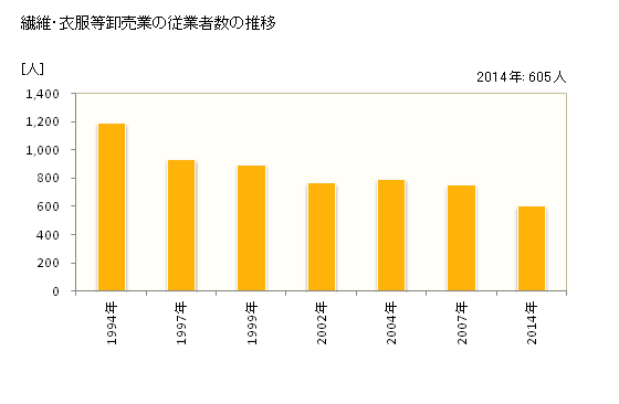 グラフ 年次 滋賀県の繊維・衣服等卸売業の状況 繊維・衣服等卸売業の従業者数の推移