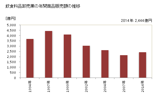 グラフ 年次 滋賀県の飲食料品卸売業の状況 飲食料品卸売業の年間商品販売額の推移