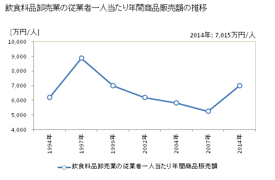 グラフ 年次 滋賀県の飲食料品卸売業の状況 飲食料品卸売業の従業者一人当たり年間商品販売額の推移