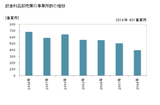 グラフ 年次 滋賀県の飲食料品卸売業の状況 飲食料品卸売業の事業所数の推移