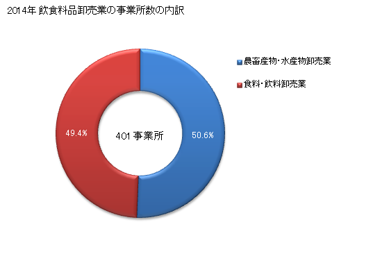 グラフ 年次 滋賀県の飲食料品卸売業の状況 飲食料品卸売業の事業所数の内訳