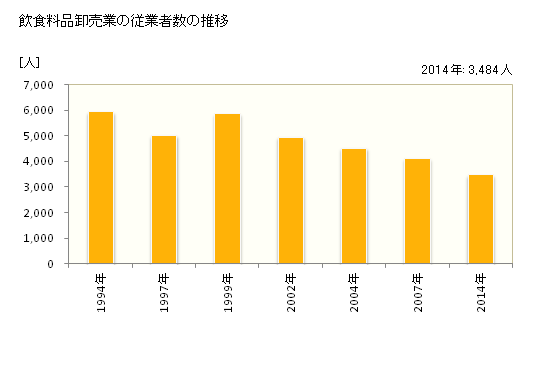 グラフ 年次 滋賀県の飲食料品卸売業の状況 飲食料品卸売業の従業者数の推移