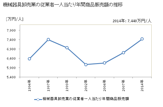 グラフ 年次 滋賀県の機械器具卸売業の状況 機械器具卸売業の従業者一人当たり年間商品販売額の推移