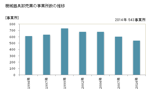 グラフ 年次 滋賀県の機械器具卸売業の状況 機械器具卸売業の事業所数の推移