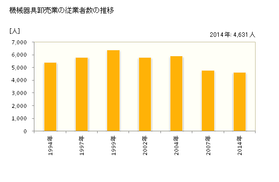 グラフ 年次 滋賀県の機械器具卸売業の状況 機械器具卸売業の従業者数の推移