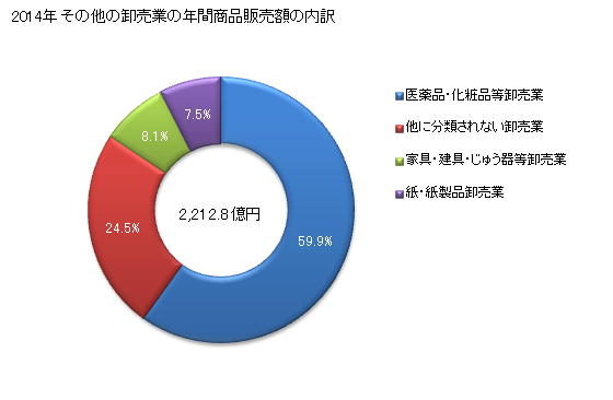 グラフ 年次 滋賀県のその他の卸売業の状況 その他の卸売業の年間商品販売額の内訳