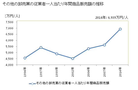 グラフ 年次 滋賀県のその他の卸売業の状況 その他の卸売業の従業者一人当たり年間商品販売額の推移