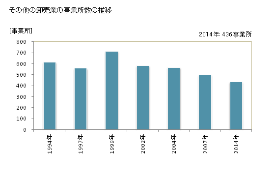 グラフ 年次 滋賀県のその他の卸売業の状況 その他の卸売業の事業所数の推移
