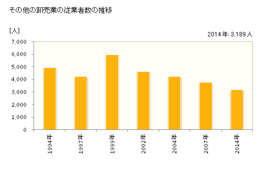 グラフ 年次 滋賀県のその他の卸売業の状況 その他の卸売業の従業者数の推移
