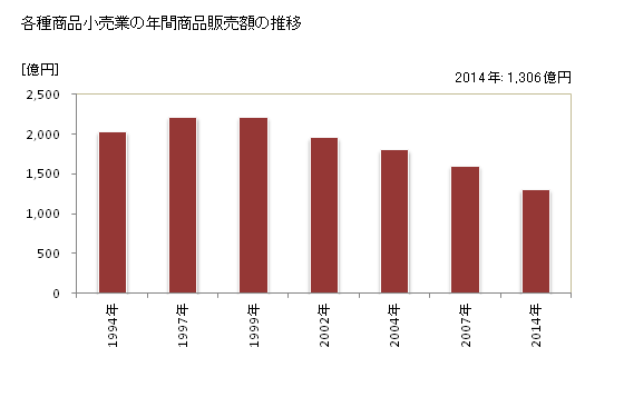 グラフ 年次 滋賀県の各種商品小売業の状況 各種商品小売業の年間商品販売額の推移