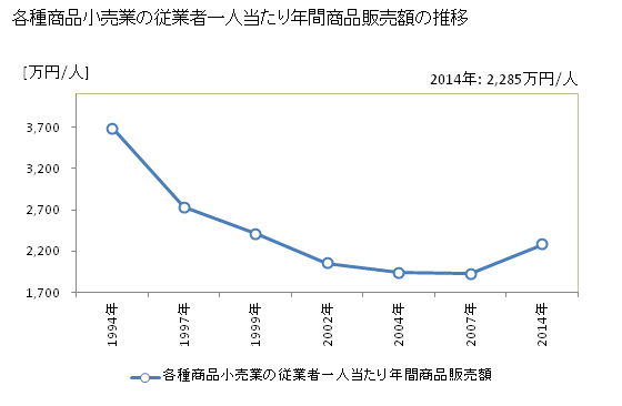 グラフ 年次 滋賀県の各種商品小売業の状況 各種商品小売業の従業者一人当たり年間商品販売額の推移