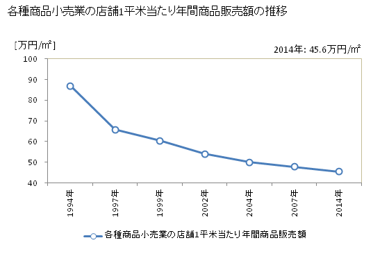 グラフ 年次 滋賀県の各種商品小売業の状況 各種商品小売業の店舗1平米当たり年間商品販売額の推移