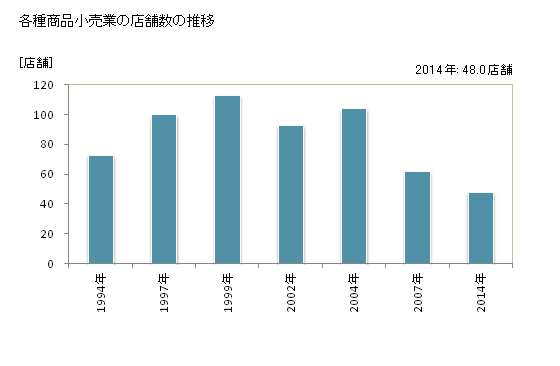 グラフ 年次 滋賀県の各種商品小売業の状況 各種商品小売業の店舗数の推移