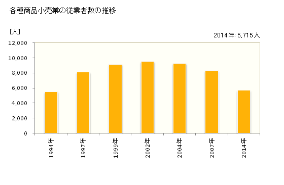 グラフ 年次 滋賀県の各種商品小売業の状況 各種商品小売業の従業者数の推移