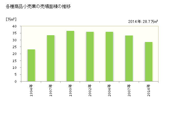 グラフ 年次 滋賀県の各種商品小売業の状況 各種商品小売業の売場面積の推移