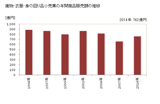 グラフ 年次 滋賀県の織物・衣服・身の回り品小売業の状況 織物・衣服・身の回り品小売業の年間商品販売額の推移