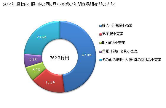 グラフ 年次 滋賀県の織物・衣服・身の回り品小売業の状況 織物・衣服・身の回り品小売業の年間商品販売額の内訳