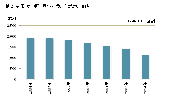 グラフ 年次 滋賀県の織物・衣服・身の回り品小売業の状況 織物・衣服・身の回り品小売業の店舗数の推移